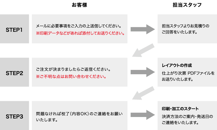 お見積もり・ご注文の流れ