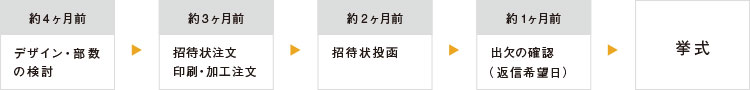 招待状印刷の流れ